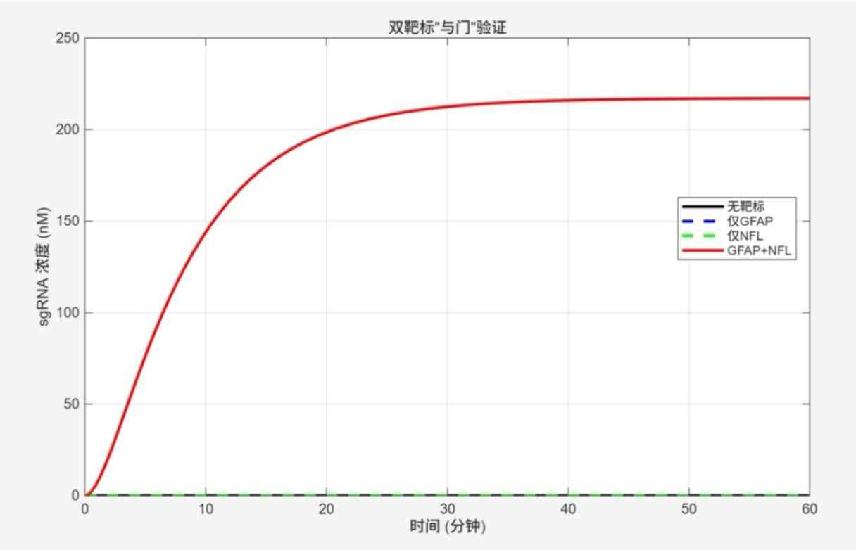 Four-curve comparison