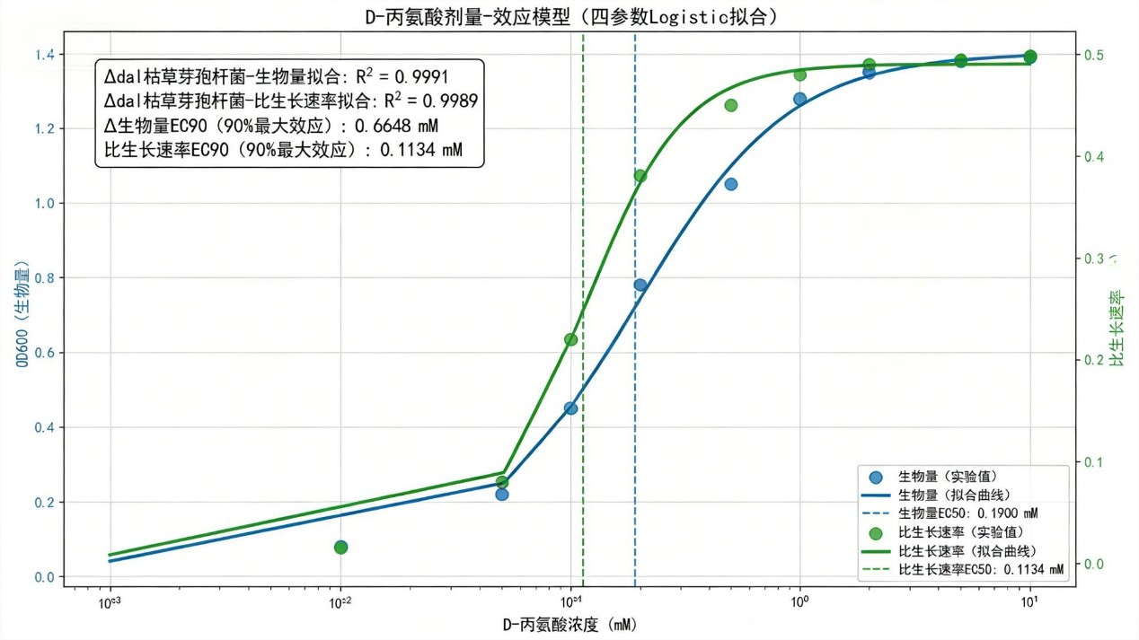 Dose response biomass