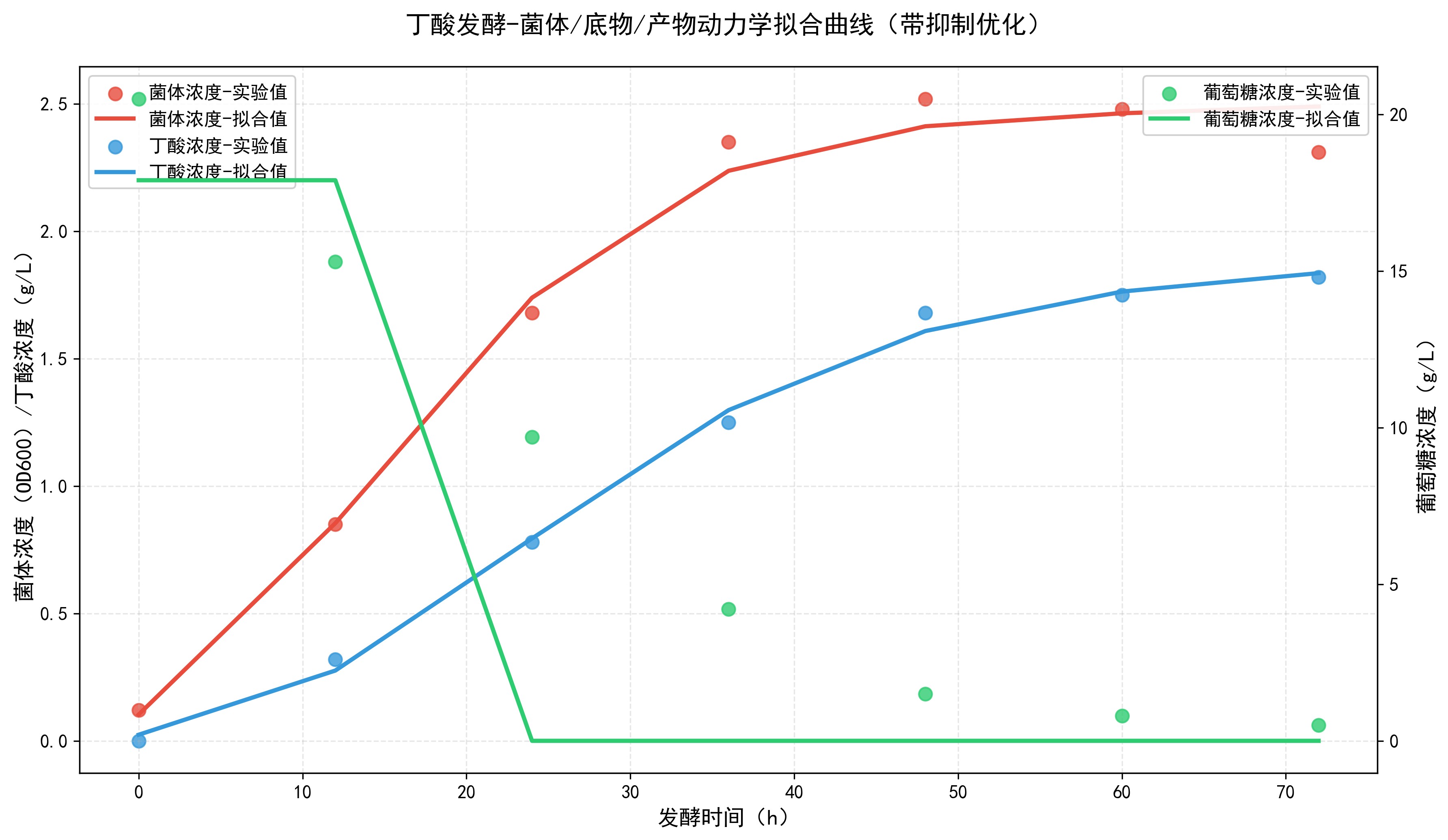 Fermentation kinetics
