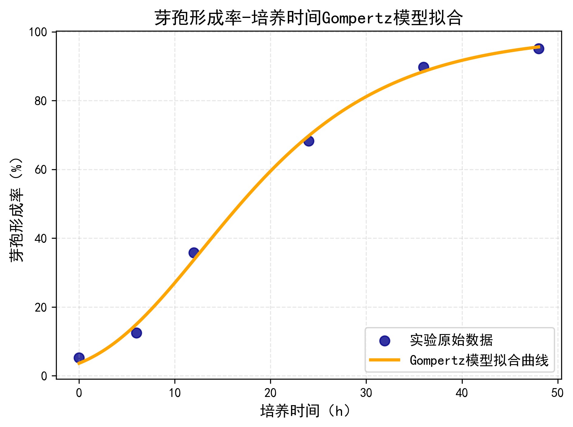 Sporulation curve