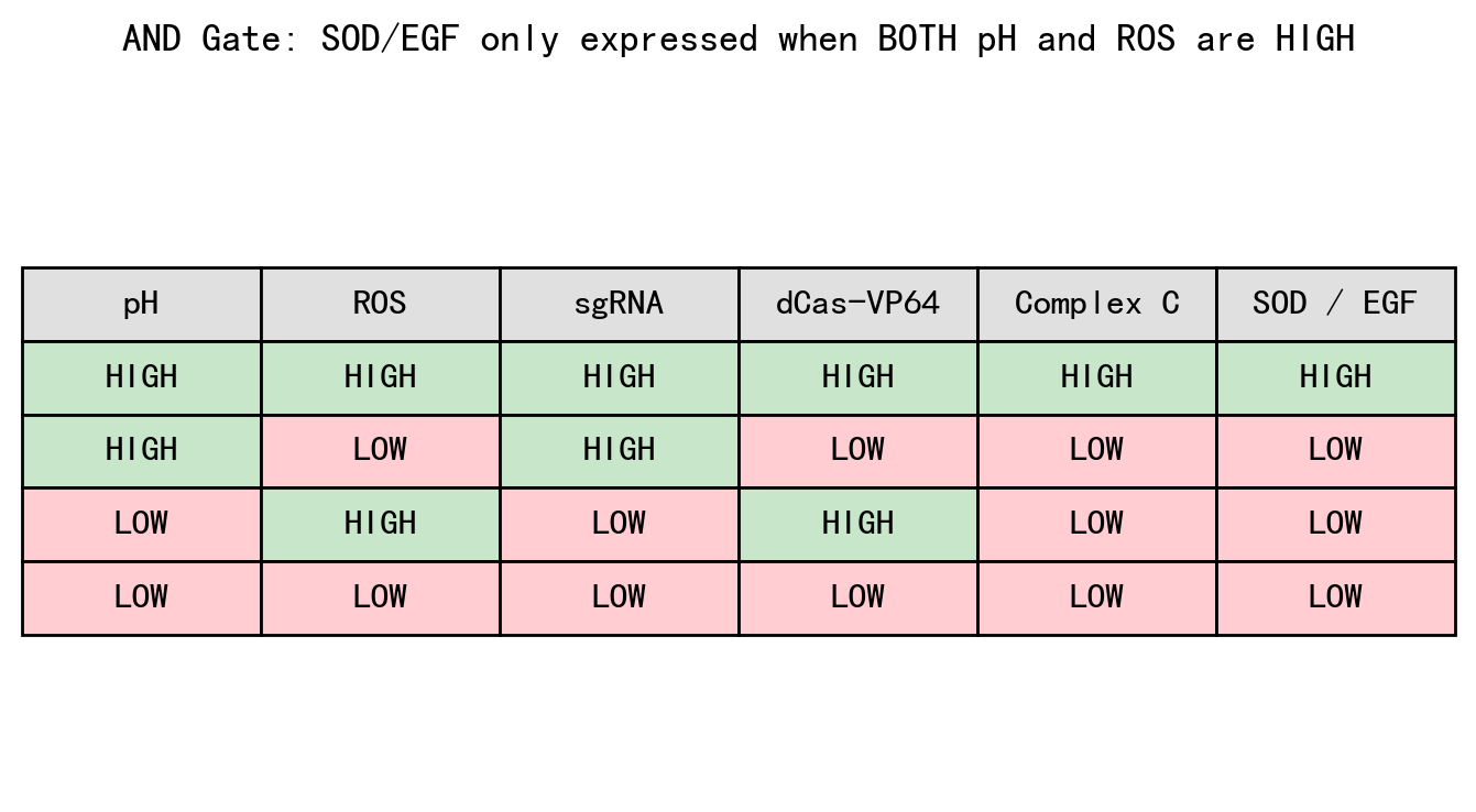 Figure 1A. 双输入抗炎修复模块逻辑真值表