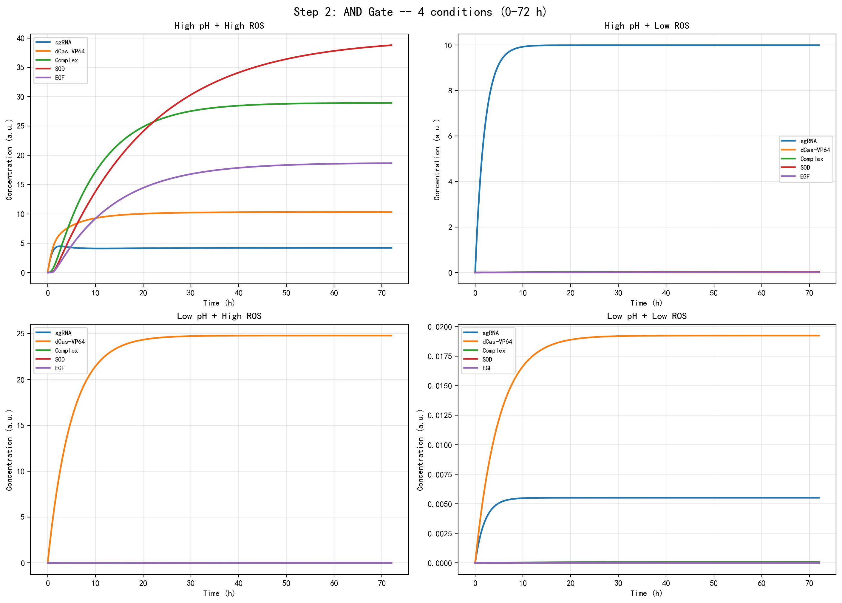 Figure 1B. 四种标准条件下抗炎修复模块的动力学验证