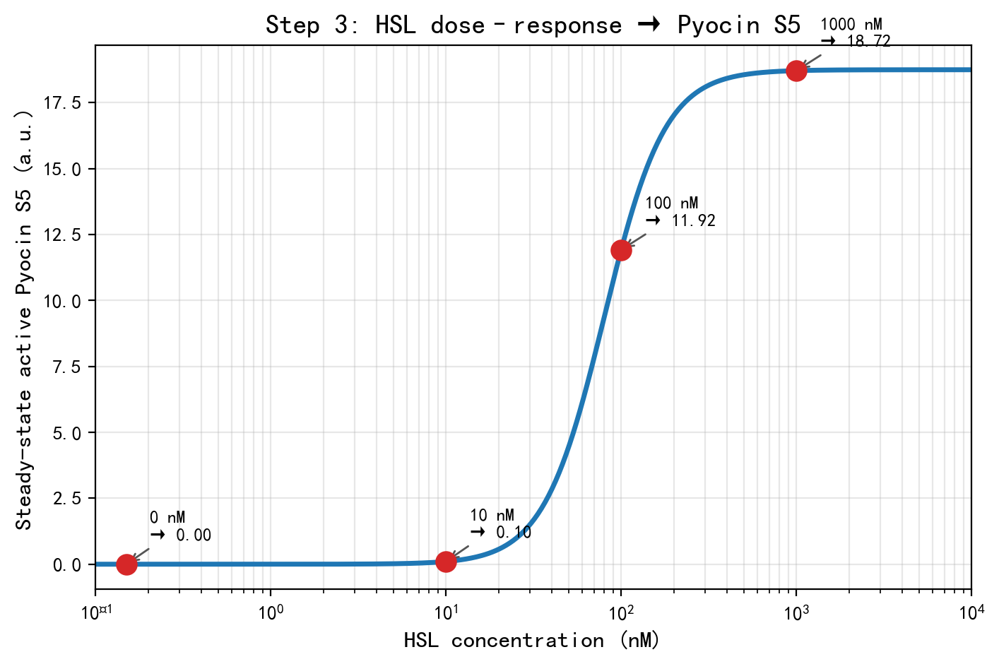 Figure 2A. HSL 驱动的 Pyocin S5 剂量-响应曲线