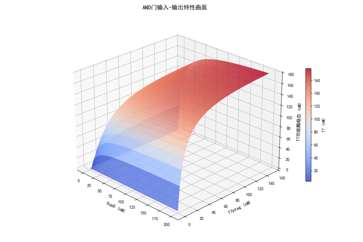 AND门输入-输出特性曲线
