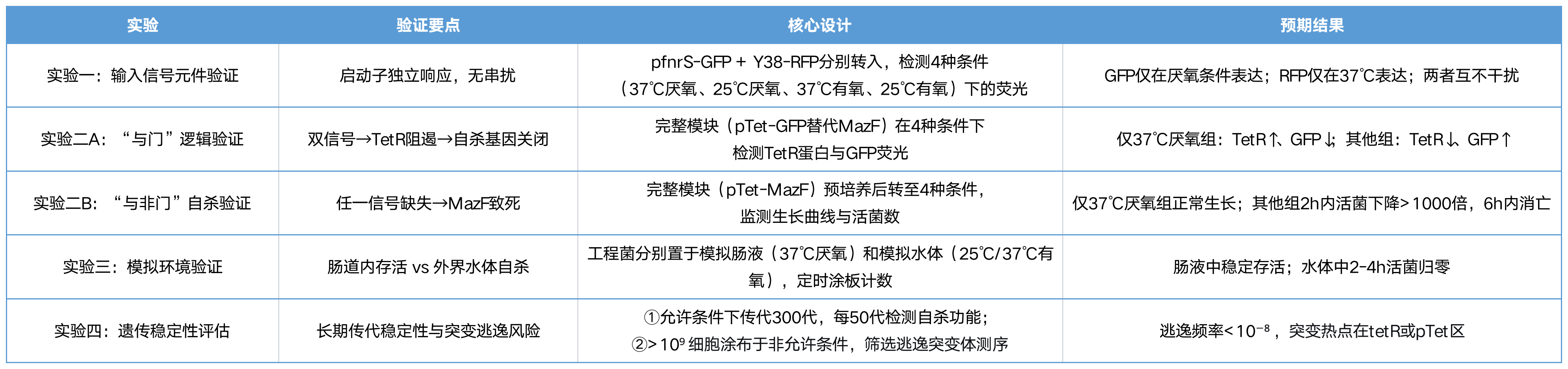 安全模块实验设计