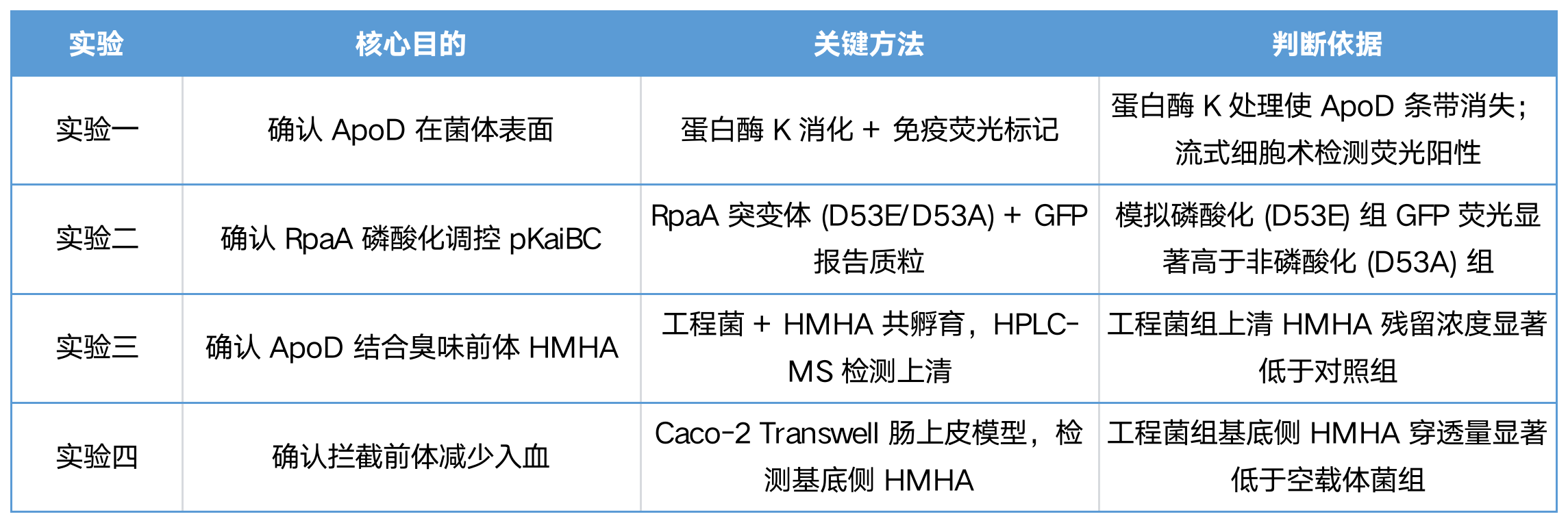 核心除臭模块实验设计
