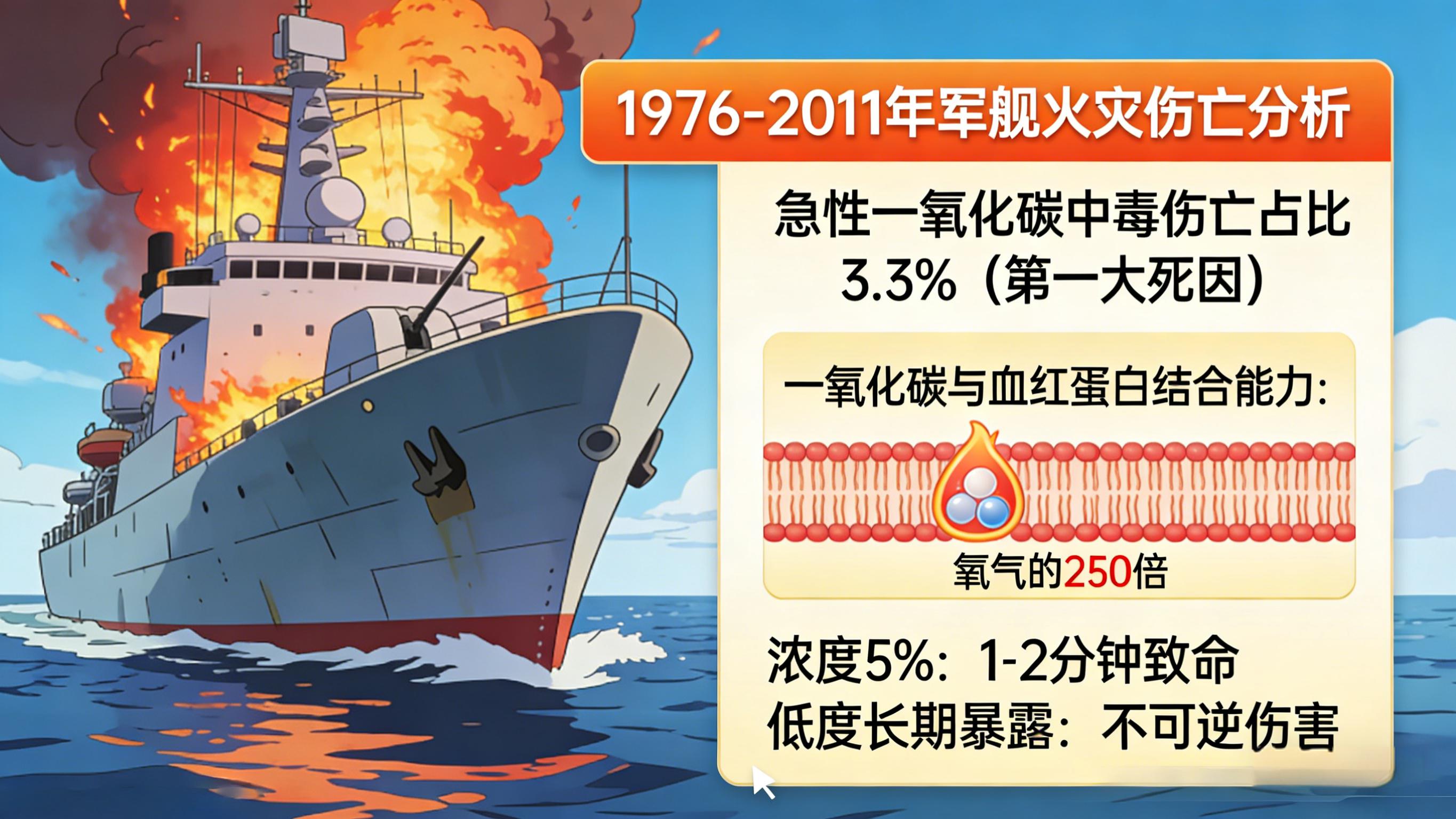 军舰火灾与 CO 数据统计