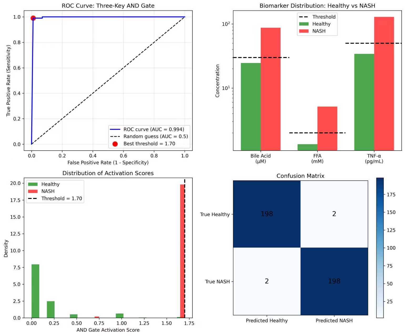 ROC curve for AND gate