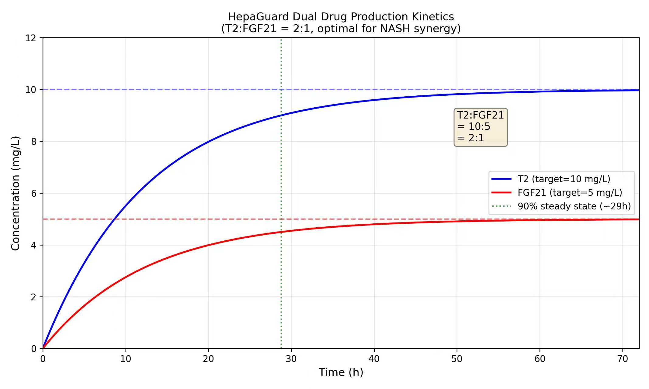Concentration-time curves for T2 and FGF21