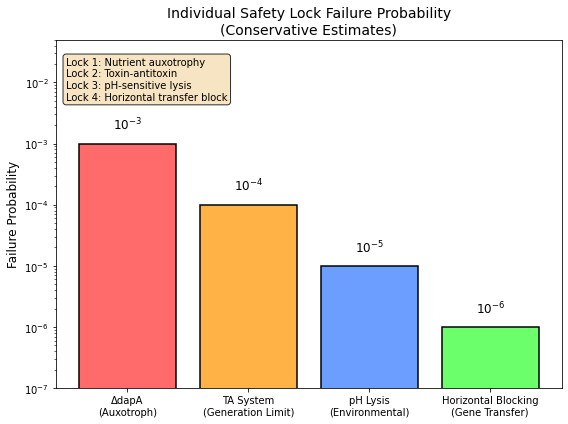 Failure probability distribution