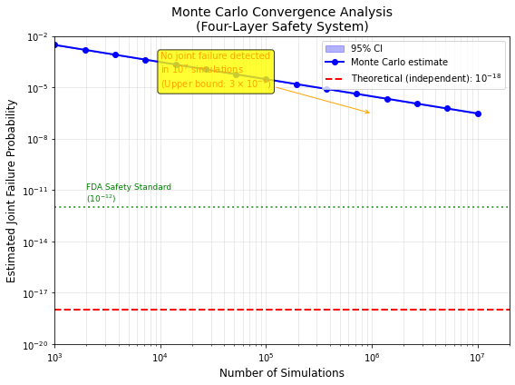 Monte Carlo simulation Models