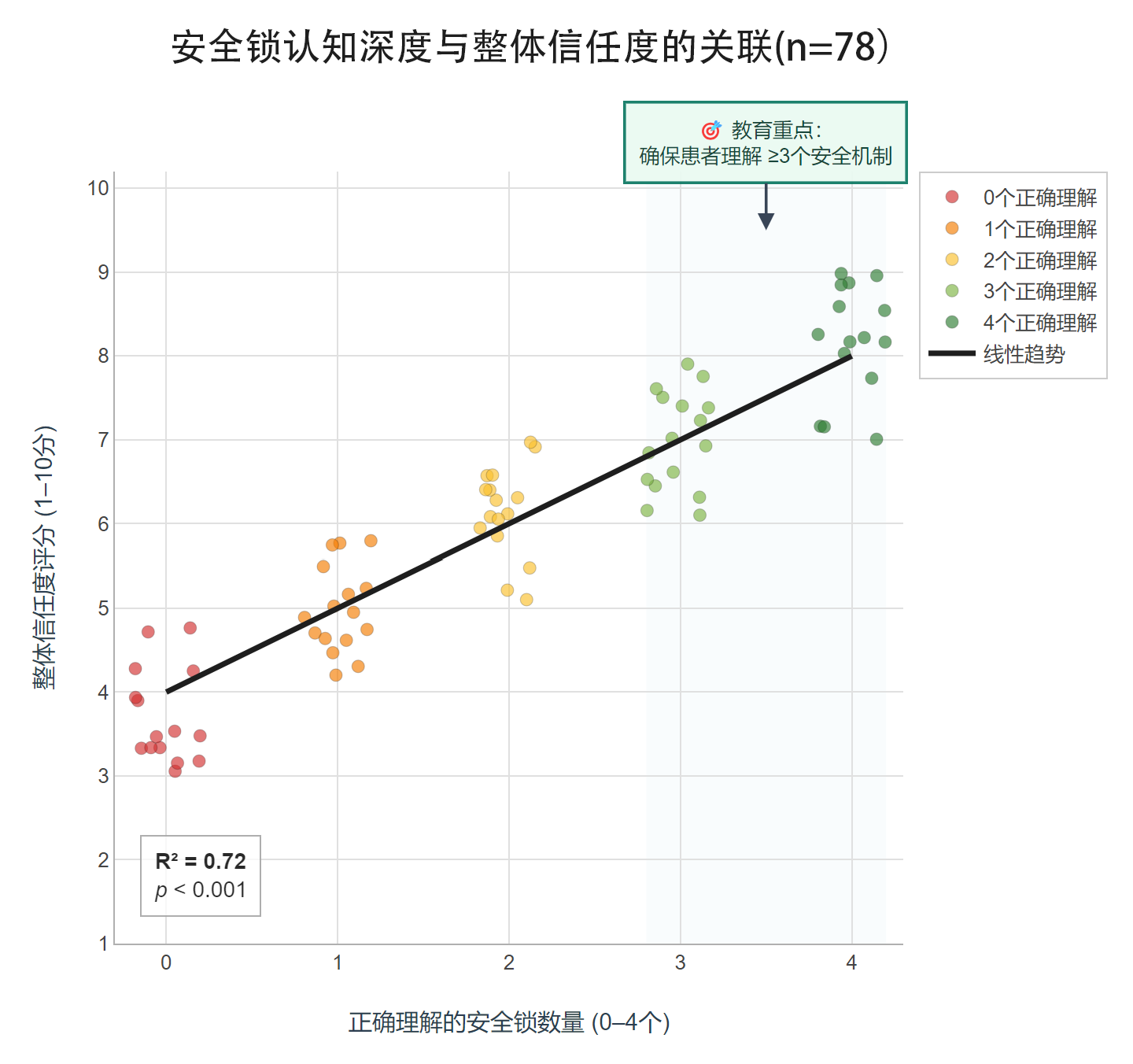 Correlation awareness vs trust