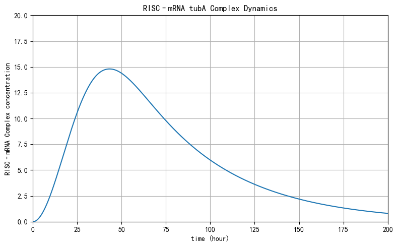 RISC-mRNA复合物浓度变化